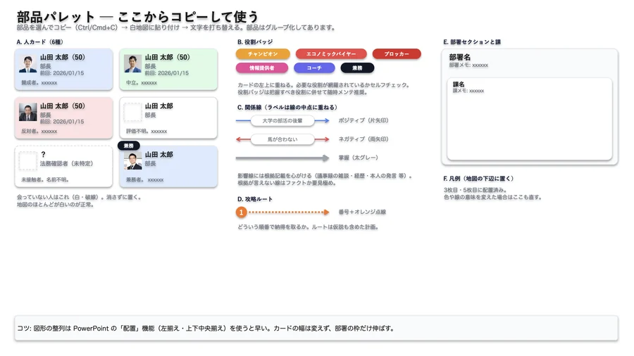 テンプレートに含まれる部品パレット。役員カード・部署セクション・課ブロックなどをコピーして使う
