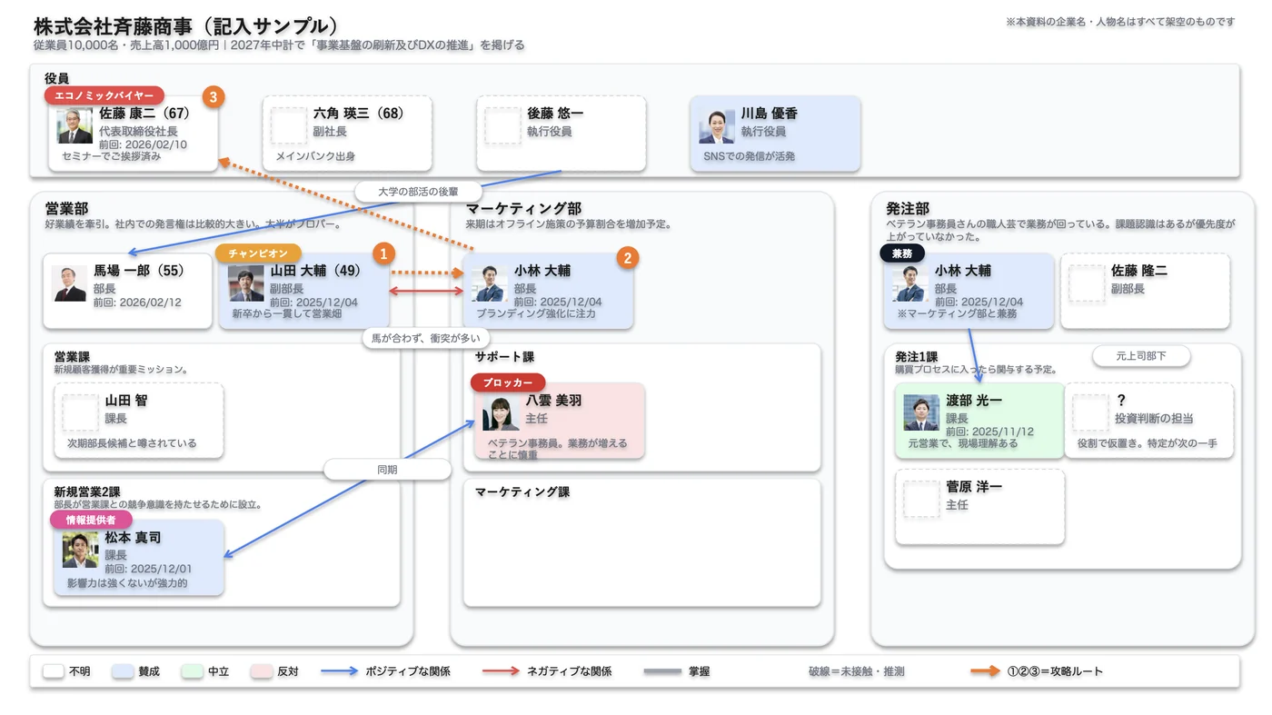 パワーチャートの記入サンプル。役員・部署・課ごとに人物カードを並べ、役割とパワーバランスを1枚に収めた図